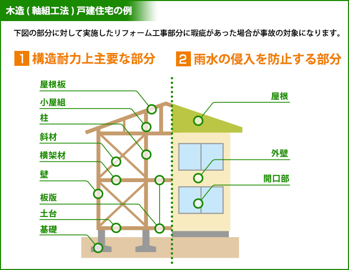 木造(軸組工法)戸建住宅の例