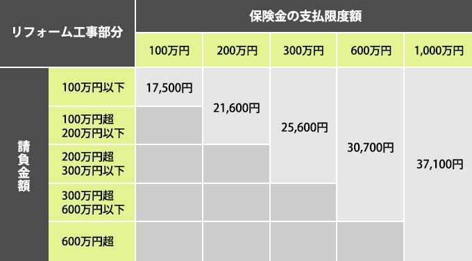 リフォーム工事部分と保険金の支払限度額