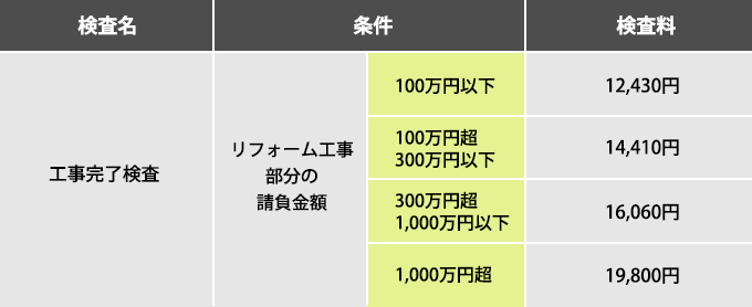 工事完了検査に対する条件と検査料