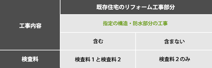 既存住宅のリフォーム工事部分に対し、指定の構造・防水部分の工事を含む場合と含まない場合