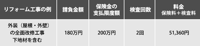 外装（屋根・外壁）の全面改修工事下地材を含むリフォーム工事の場合、請負金額は180万円、保険金の支払限度額は200万円、検査回数は2回、料金保険料＋検査料は51,360円