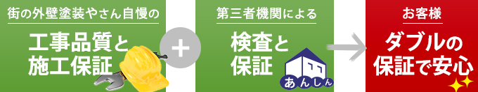 工事品質と施工保証+検査と保証のダブル保証で安心