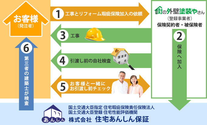 ①工事とリフォーム瑕疵保険加入の依頼→②保険へ加入→③工事→④引渡し前の自社検査→⑤お客様と一緒にお引渡し前チェック→⑥第三者の建築士が検査