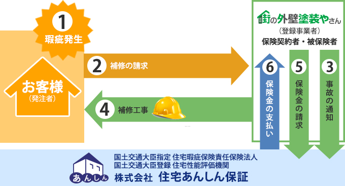 ①瑕疵発生→②補修の請求→③事故の通知→④補修工事→⑤保険金の請求→⑥保険金の支払い